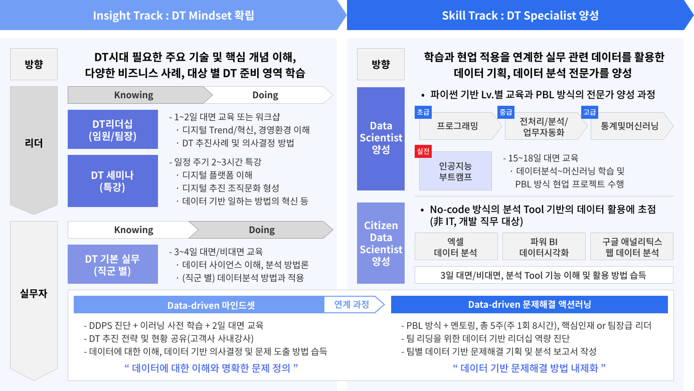 DT 아카데미 체계