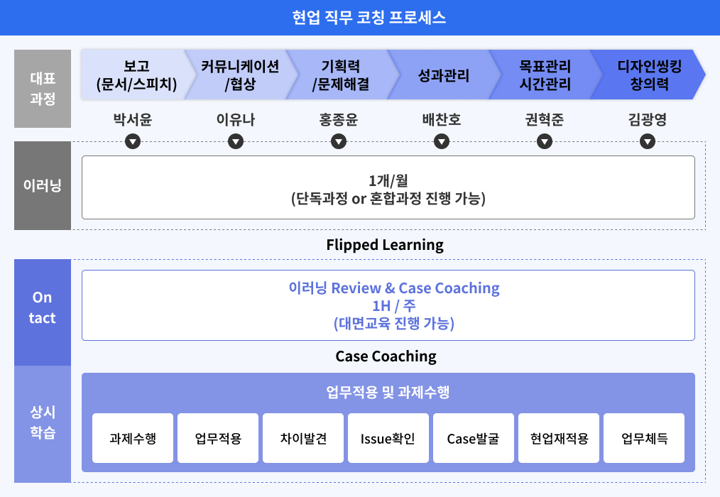 협업 직무 코칭 프로세스